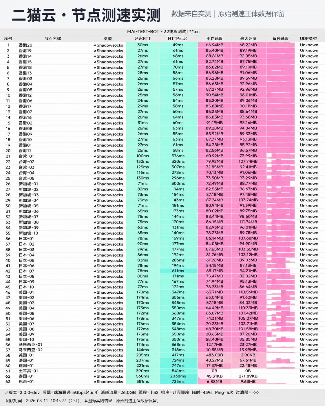 二猫云 2026-08-11 节点测速截图,包含节点地区、协议、延迟和速度结果。