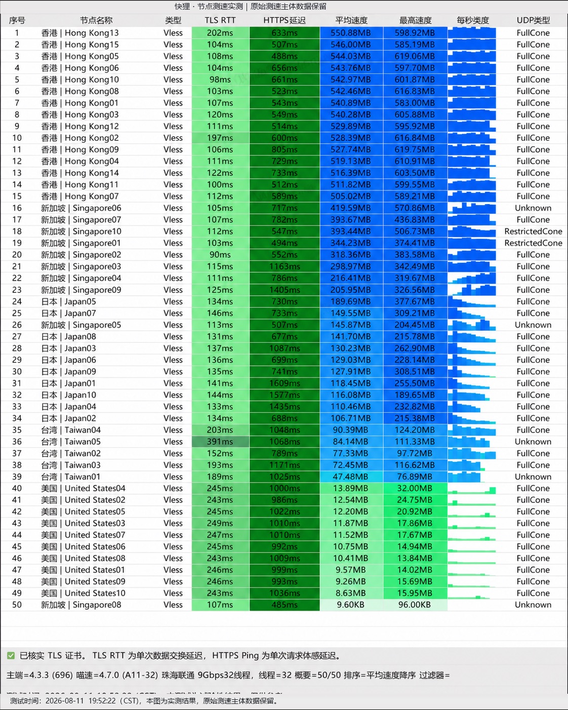 快狸 2026-08-11 节点测速截图,包含节点地区、协议、延迟和速度结果。