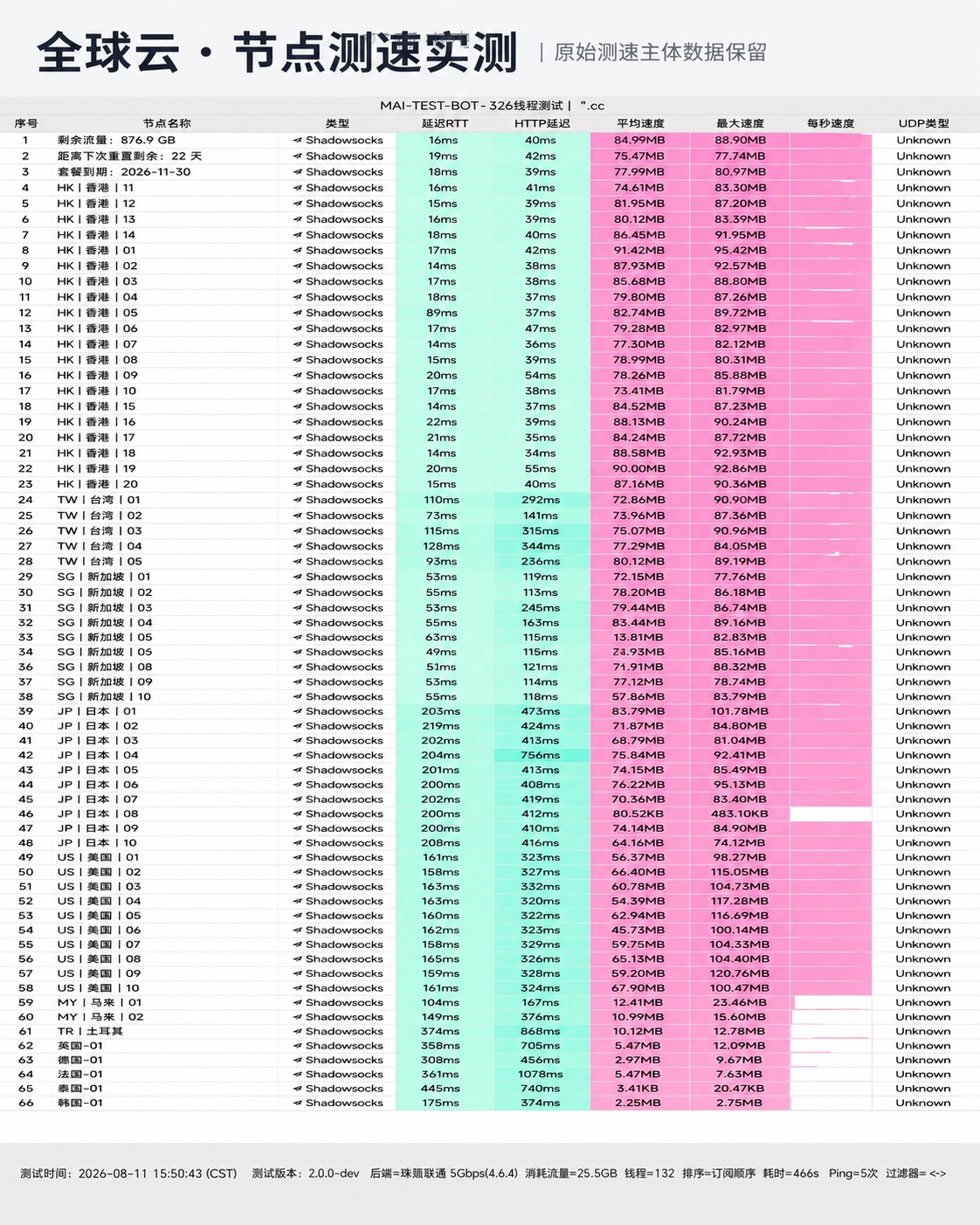 全球云 2026-08-11 节点测速截图，包含节点地区、协议、延迟和速度结果。