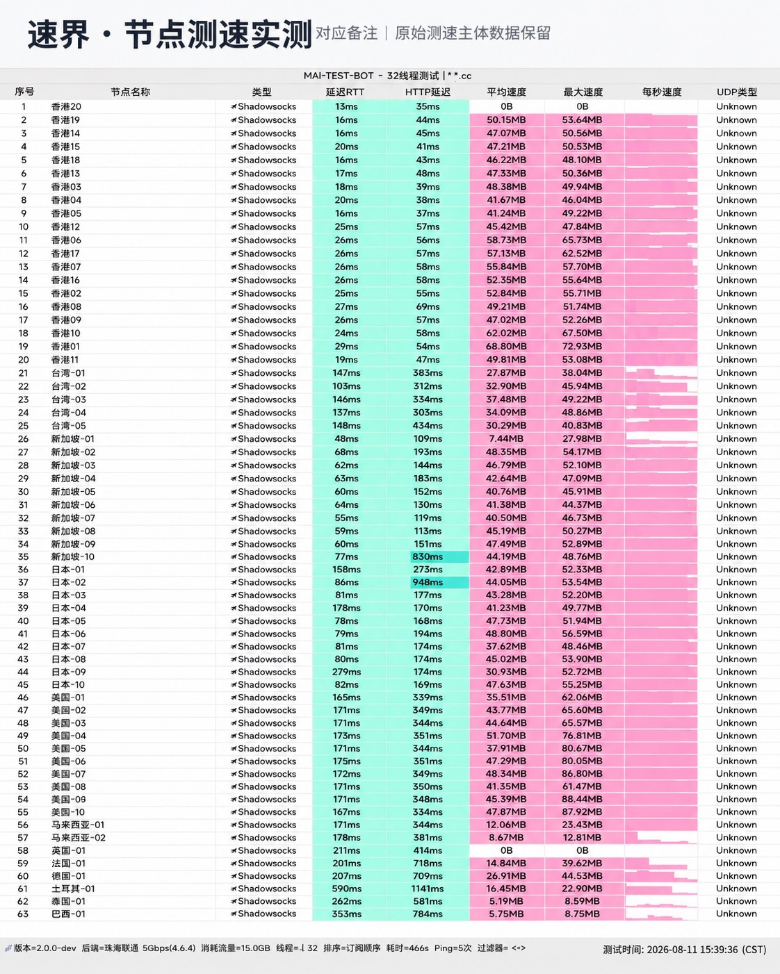 速界 2026-08-11 节点测速截图,包含节点地区、协议、延迟和速度结果。