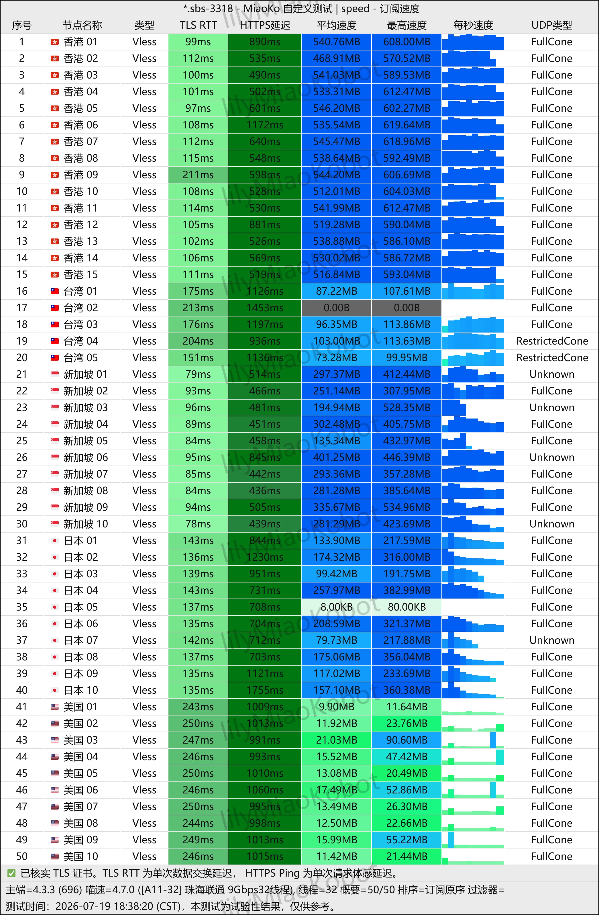 微风网络 2026-07-19 节点测速截图,包含节点地区、协议、延迟和速度结果。